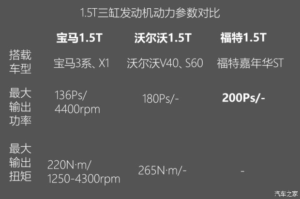 不懼機(jī)油問題？解讀福特全新1.5T三缸機(jī)